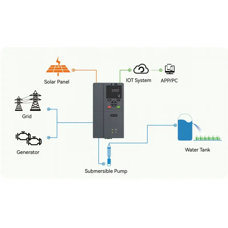 Sunphase S10 1.5kW 2HP Güneş E - Mppt Solar Pump Controller 1.5Kw incelemesi ve fiyatı