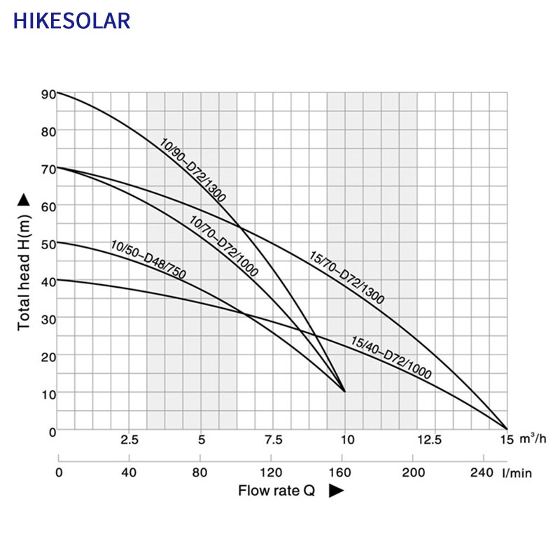 Güneş enerjili su pompası 2 yı - Solar Water Pump 1Hp Dc incelemesi ve fiyatı
