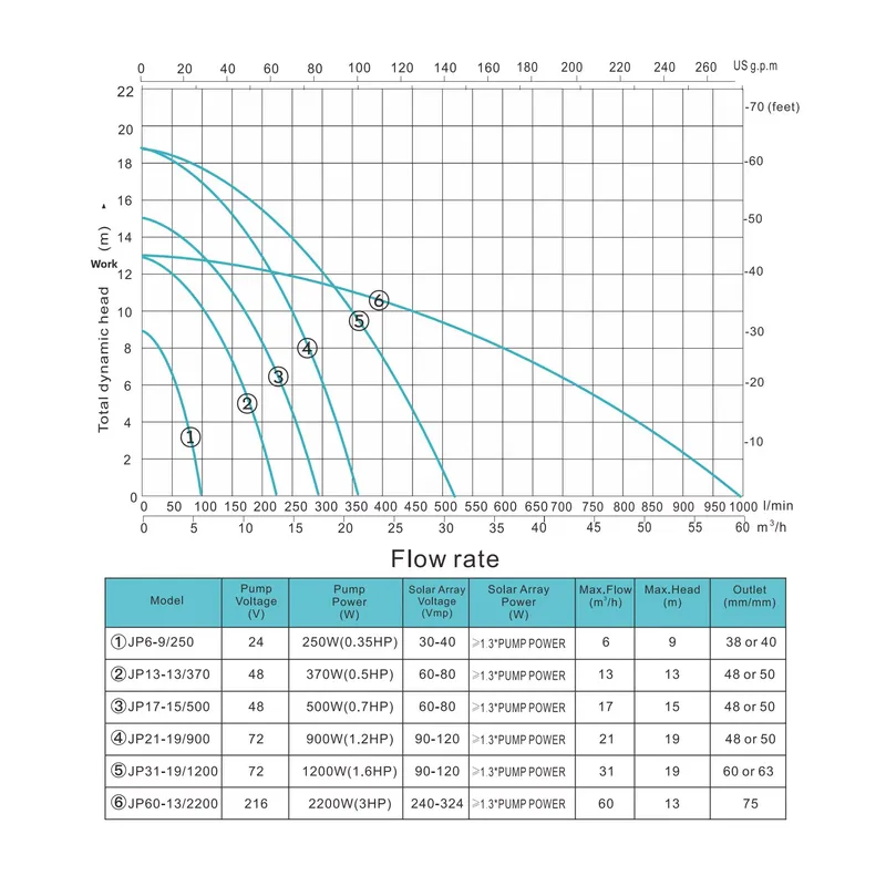 17-15/500 48V 0.75HP Düşük Gün - Solar Pool Pump 48V Dc incelemesi ve fiyatı